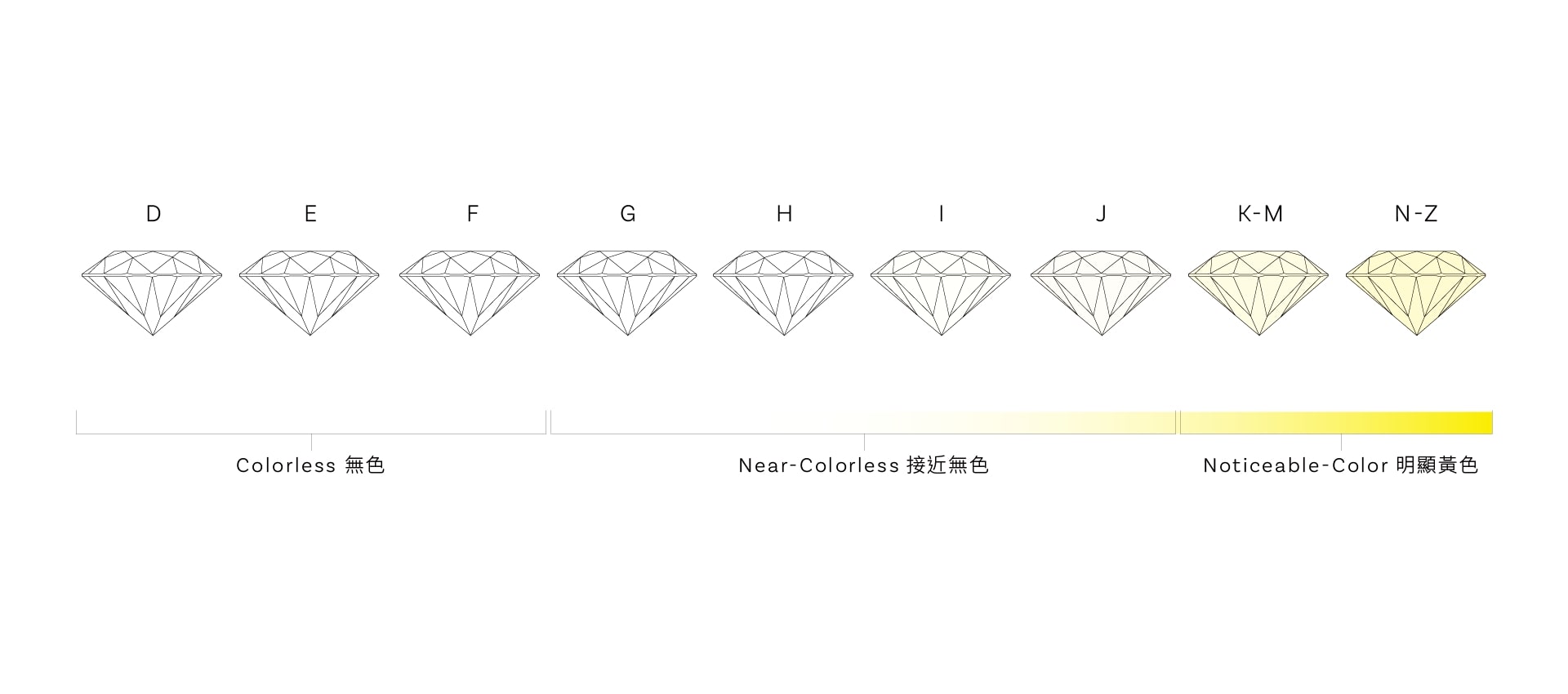 鑽石蘊含的4大元素『成色 Color』